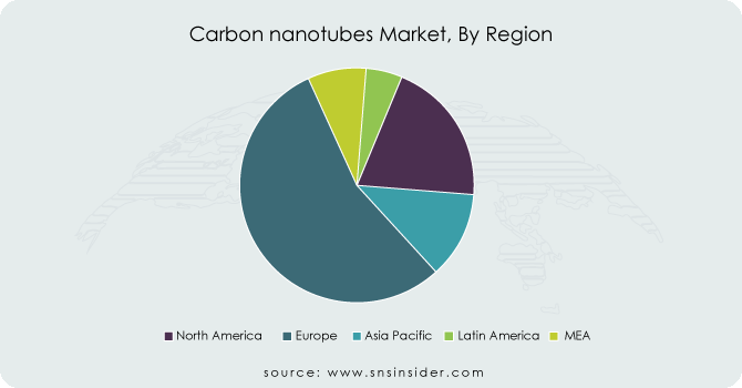 Carbon-nanotubes-Market-By-Region