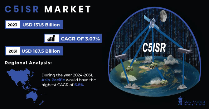 C5ISR Market Revenue Analysis