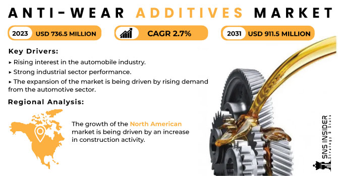 Anti-wear Additives Market Revenue Analysis