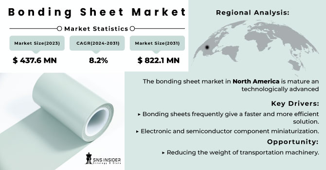 Bonding Sheet Market Revenue Analysis