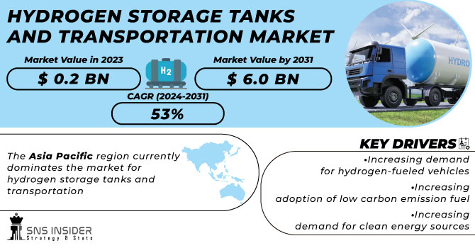 Hydrogen Storage Tanks and Transportation Market Revenue Analysis