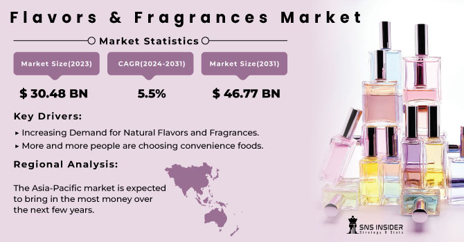 Flavors & Fragrances Market Revenue Analysis