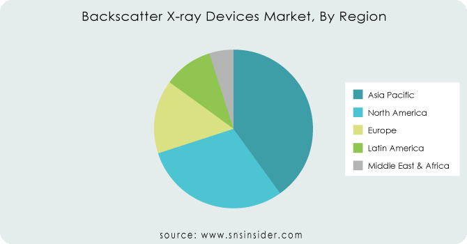 Backscatter-X-ray-Devices-Market-By-Region