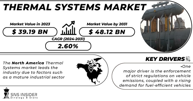 Thermal-Systems-Market Revenue Analysis