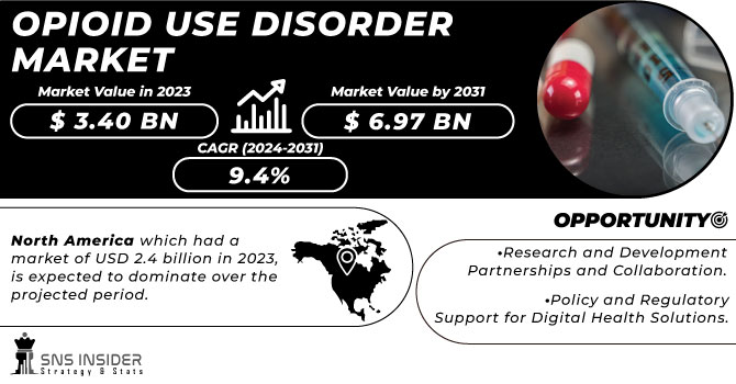 Opioid Use Disorder Market Revenue Analysis