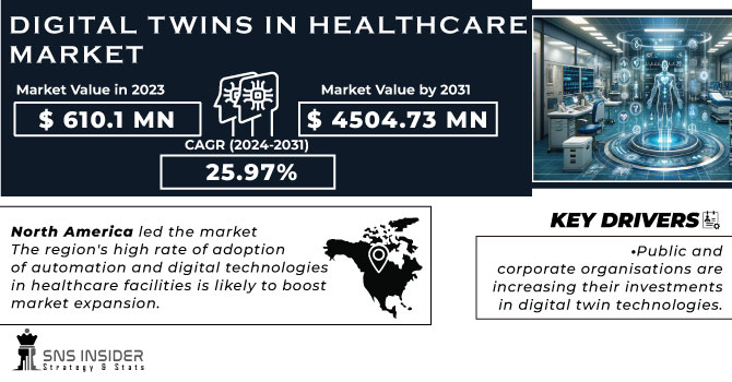 Digital-Twins-in-Healthcare-Market Revenue Analysis