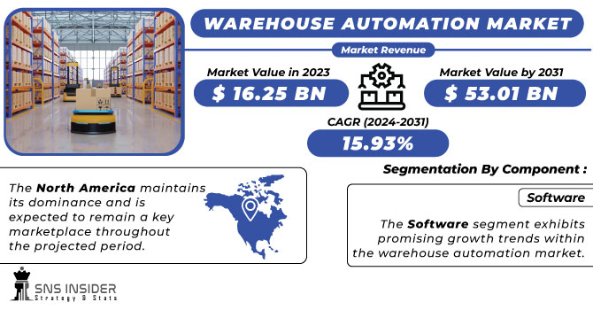 Warehouse Automation Market Revenue Analysis