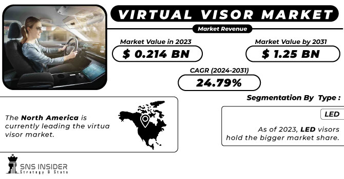 Virtual Visor Market Revenue Analysis