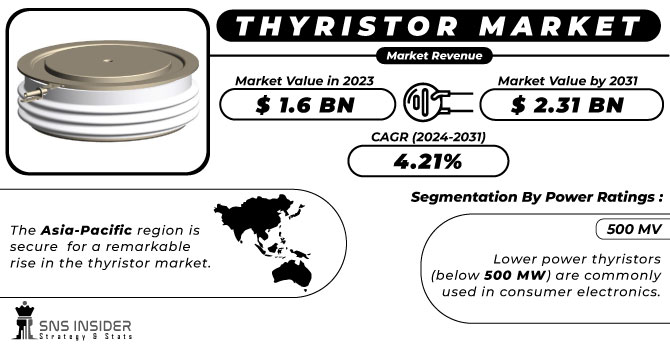 Thyristor Market Revenue Analysis