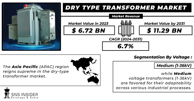 Dry Type Transformer Market Revenue Analysis