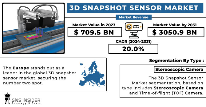 3D Snapshot Sensor Market Revenue Analysis