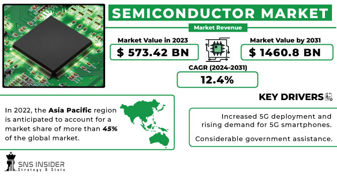 Semiconductor Market Revenue Analysis