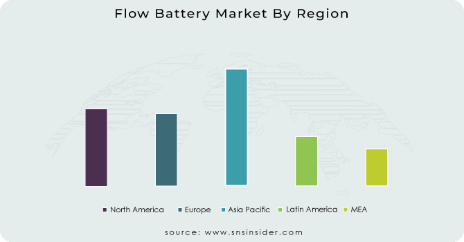 Flow-Battery-Market-By-Region