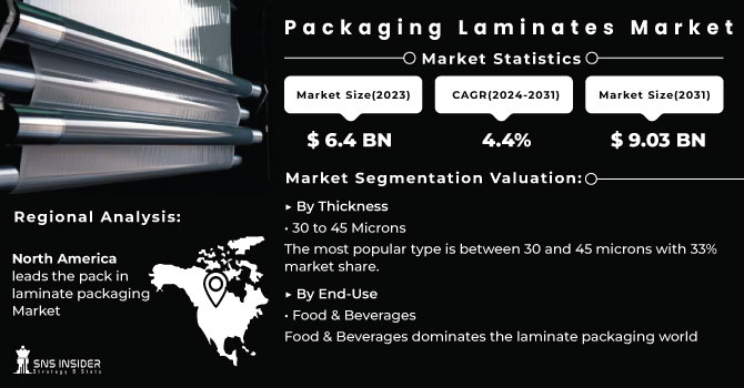 Packaging-Laminates-Market Revenue Analysis