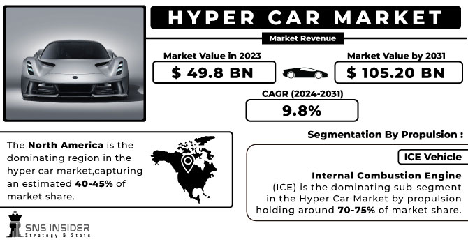 Hyper Car Market Revenue Analysis