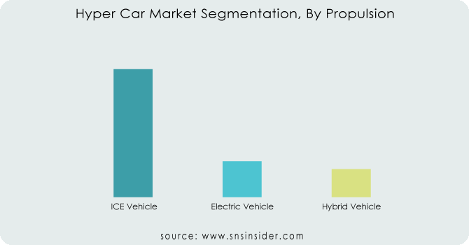 Hyper-Car-Market-Segmentation-By-Propulsion