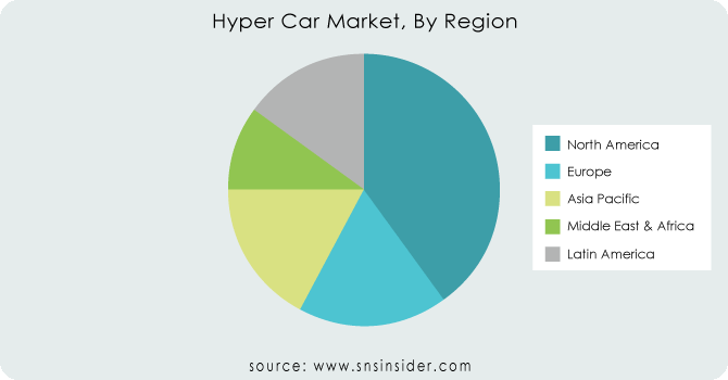 Hyper-Car-Market-By-Region