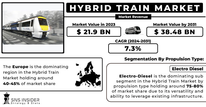 Hybrid Train Market Revenue Analysis