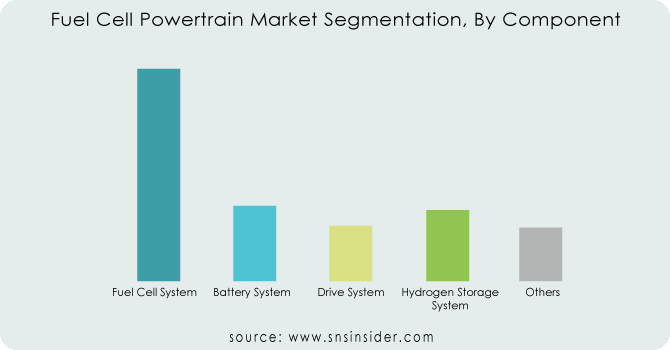 Fuel Cell Powertrain Market Segmentation, By Component