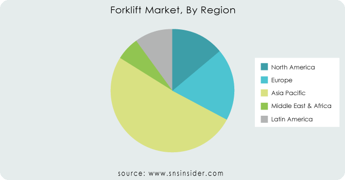 Forklift-Market-By-Region