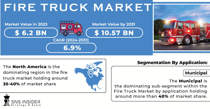 Fire Truck Market Revenue Analysis