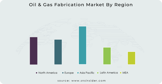 Oil & Gas Fabrication Market By Region