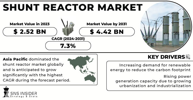 Shunt Reactor Market Revenue Analysis