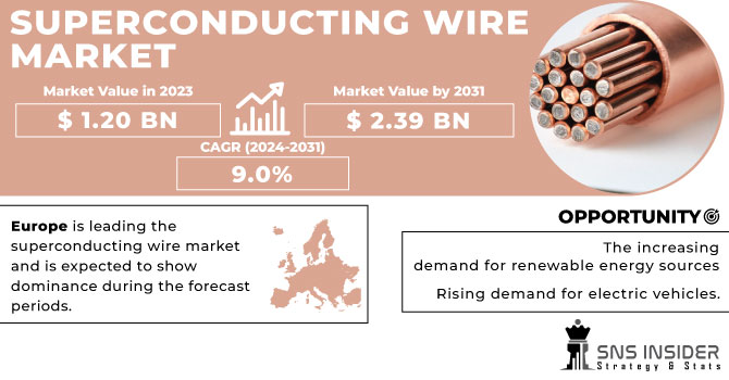 Superconducting Wire Market Revenue Analysis