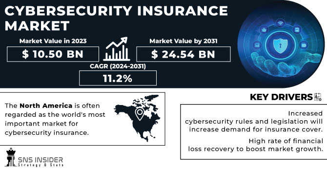 Cybersecurity Insurance Market Revenue Analysis
