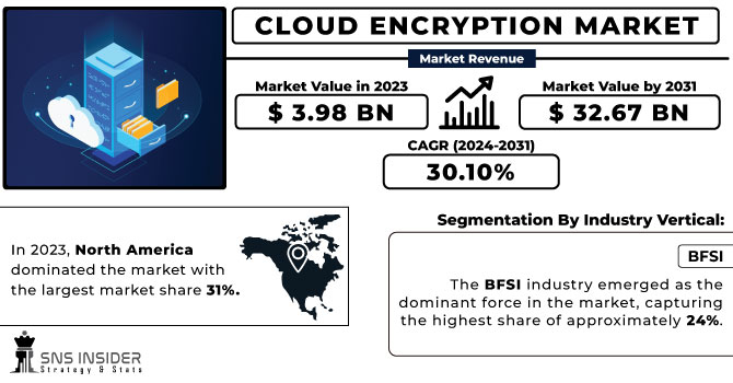 Cloud-Encryption-Market Revenue Analysis