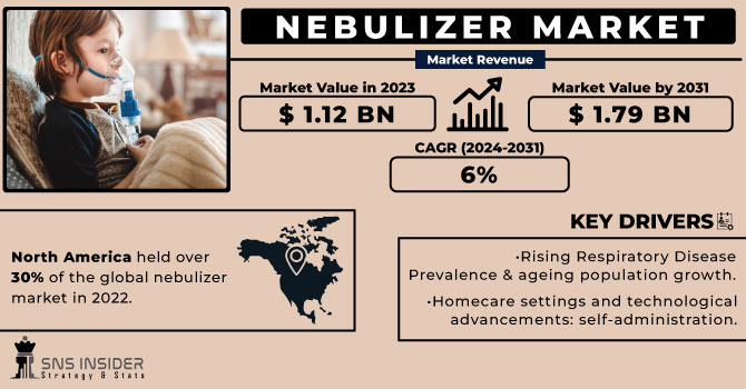 Nebulizer Market Revenue Analysis