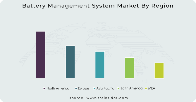 Battery Management System Market By Region