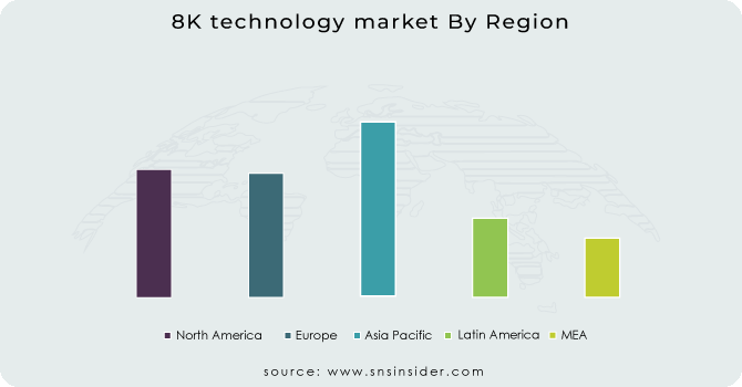 8K technology market By Region