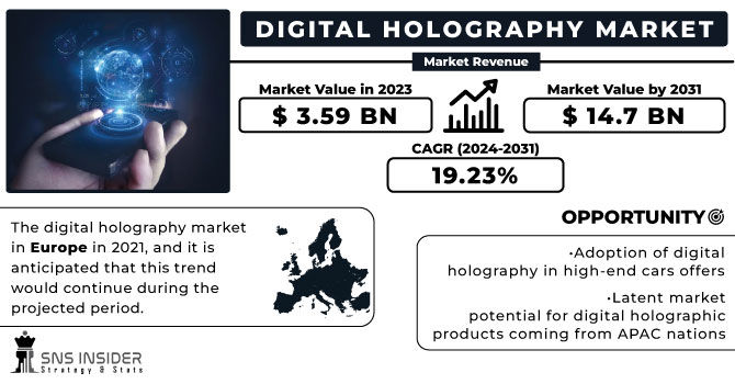 Digital Holography Market Revenue Analysis