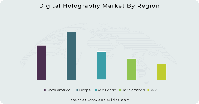 Digital Holography Market By Region