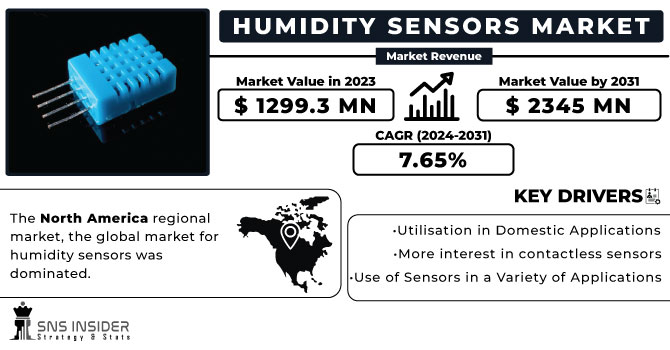 Humidity Sensors Market Revenue Analysis