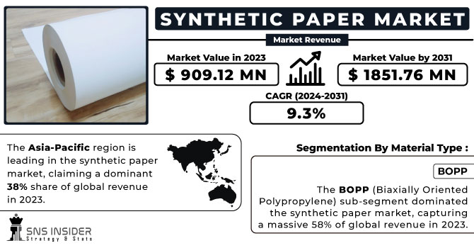 Synthetic Paper Market Revenue Analysis