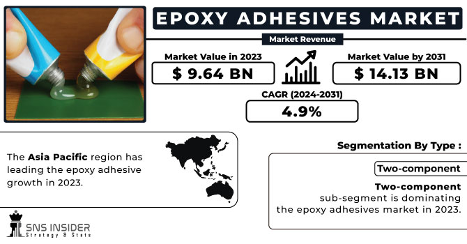Epoxy Adhesives Market Revenue Analysis
