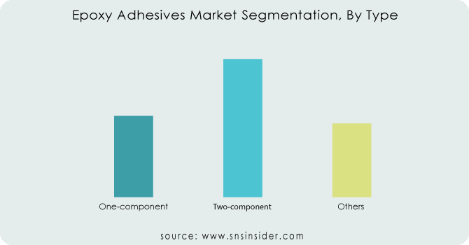 Epoxy-Adhesives-Market-Segmentation-By-Type