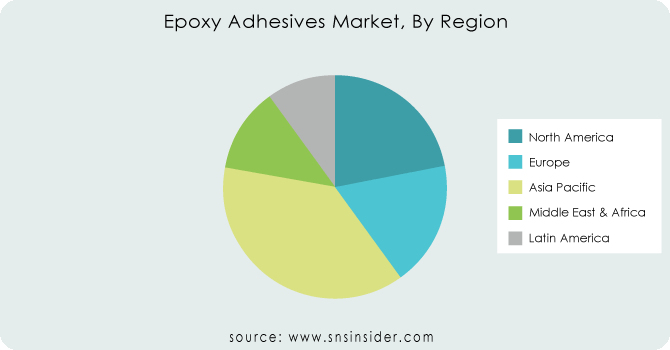 Epoxy-Adhesives-Market-By-Region