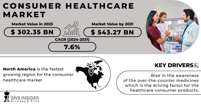 Consumer Healthcare market Revenue Analysis