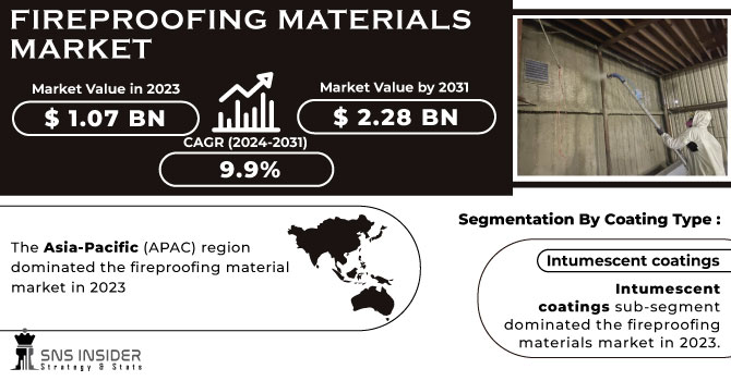 Fireproofing Materials Market Revenue Analysis