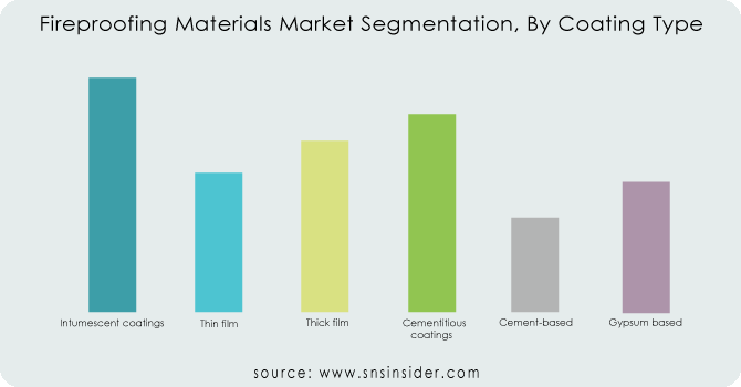 Fireproofing-Materials-Market-Segmentation-By-Coating-Type