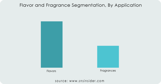 Flavor and Fragrance Segmentation, By Application