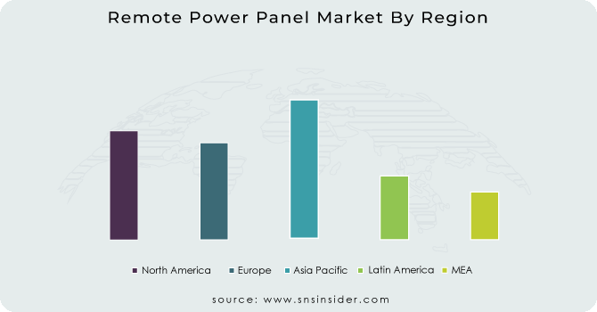 Remote Power Panel Market By Region