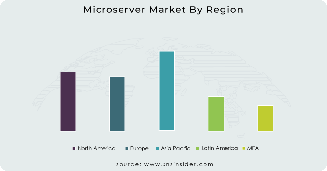 Microserver Market By Region