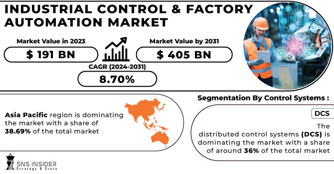 Industrial Control & Factory Automation Market Revenue Analysis