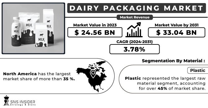 Dairy Packaging Market Revenue Analysis