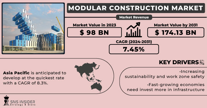 Modular Construction Market Revenue Analysis
