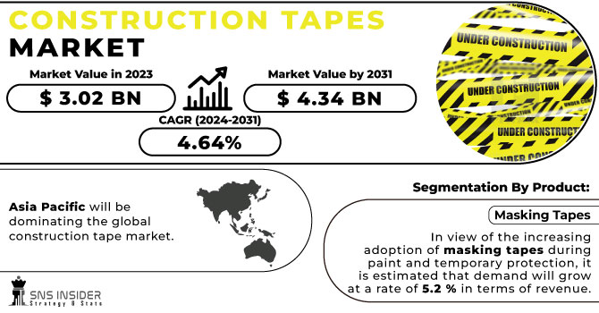 Construction Tapes Market Revenue Analysis